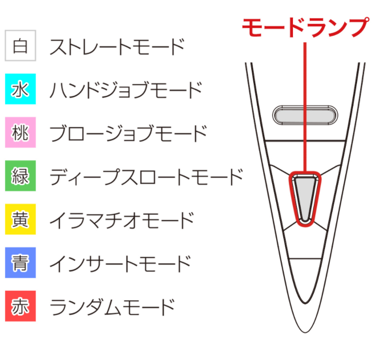 ７段階のスピードを楽しめる